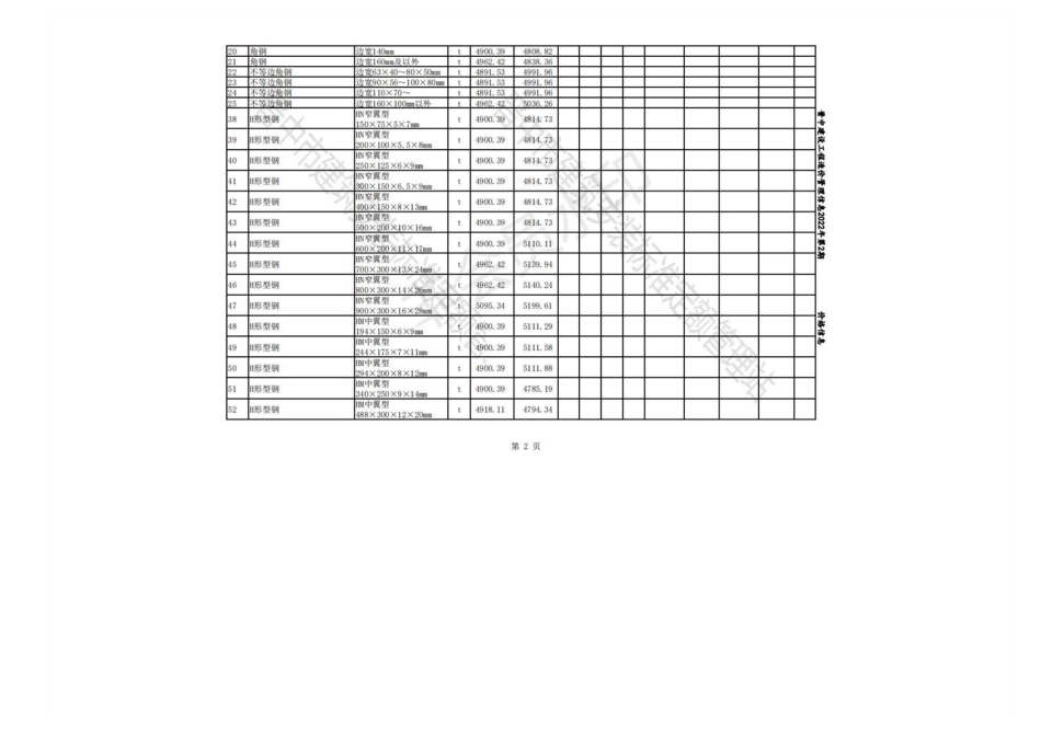 2022年3-4月晋中各县、市建设工程材料不含税指导价格.pdf_第2页