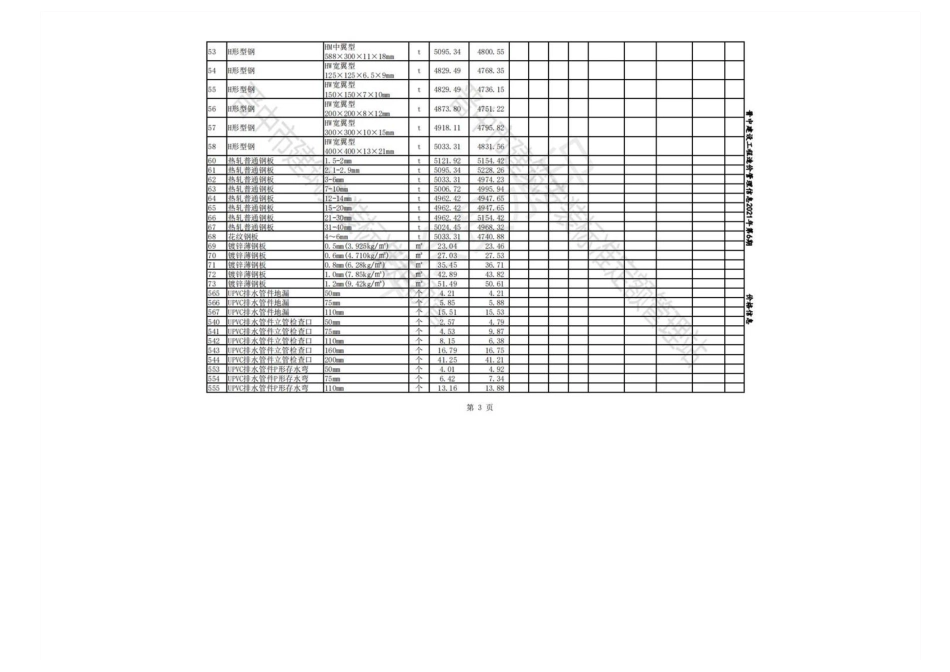 2022年3-4月晋中各县、市建设工程材料不含税指导价格.pdf_第3页