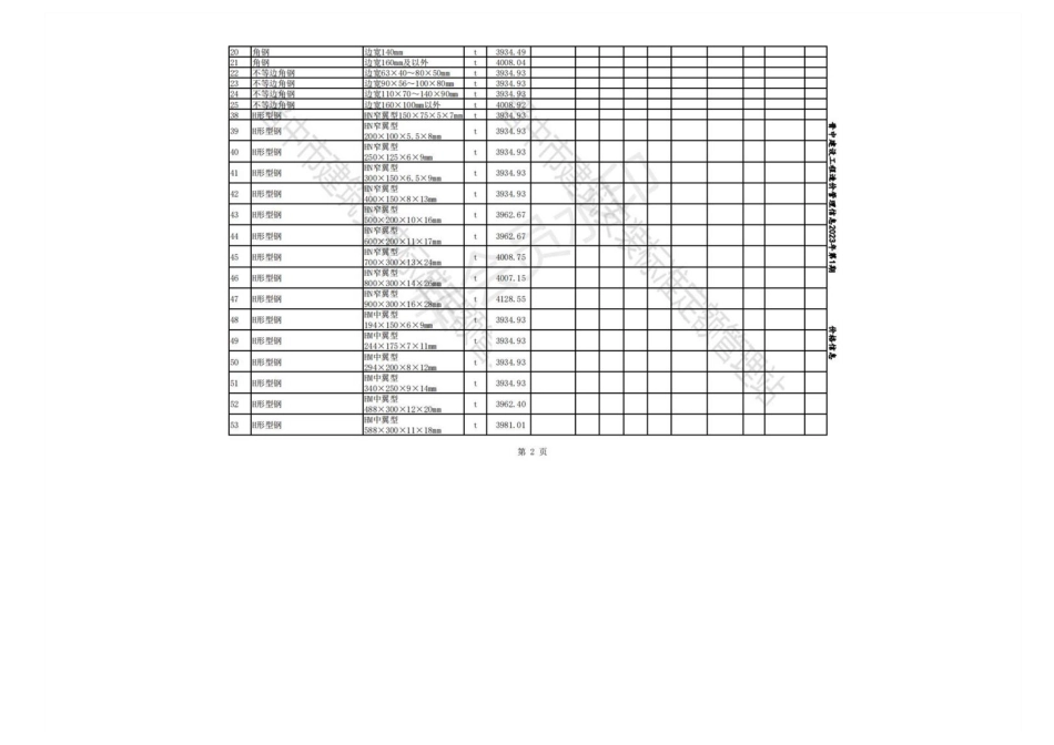 2023年1-2月晋中各县、市建设工程材料不含税指导价格.pdf_第2页