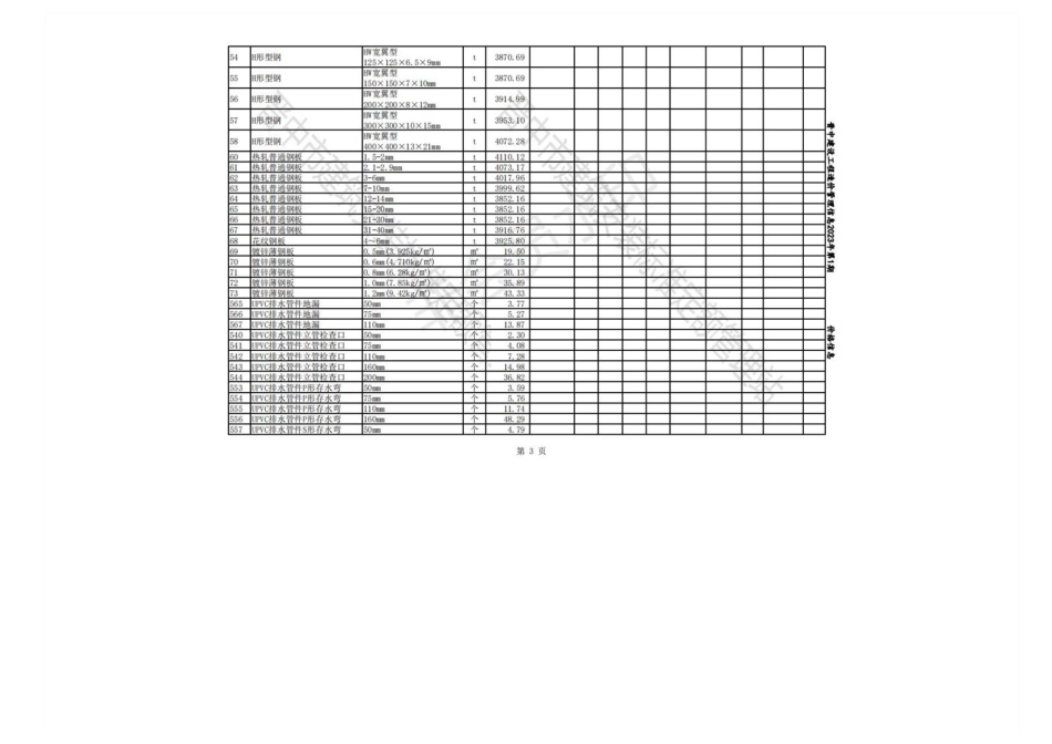 2023年1-2月晋中各县、市建设工程材料不含税指导价格.pdf_第3页