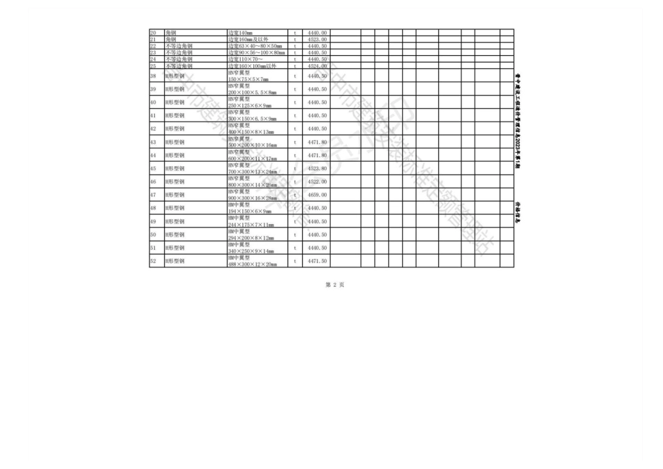 2023年1-2月晋中各县、市建设工程材料含税指导价格.pdf_第2页