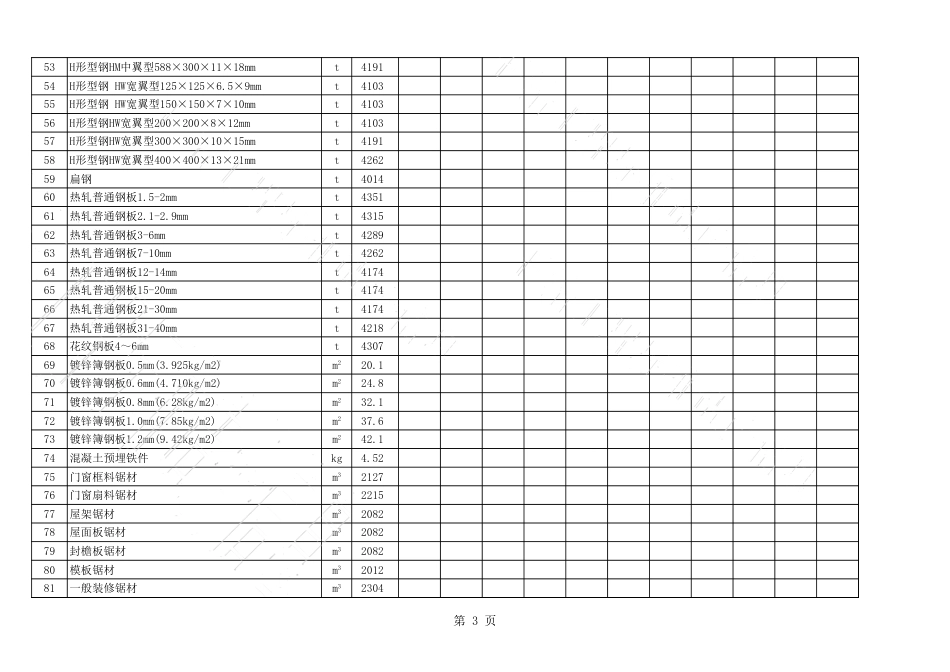 2021年1月、2月长治市各县区常用建设工程材料价格信息.xls_第3页
