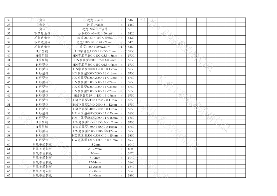 2022年3月、4月长治市各县区常用建设工程材料价格信息.xlsx_第2页