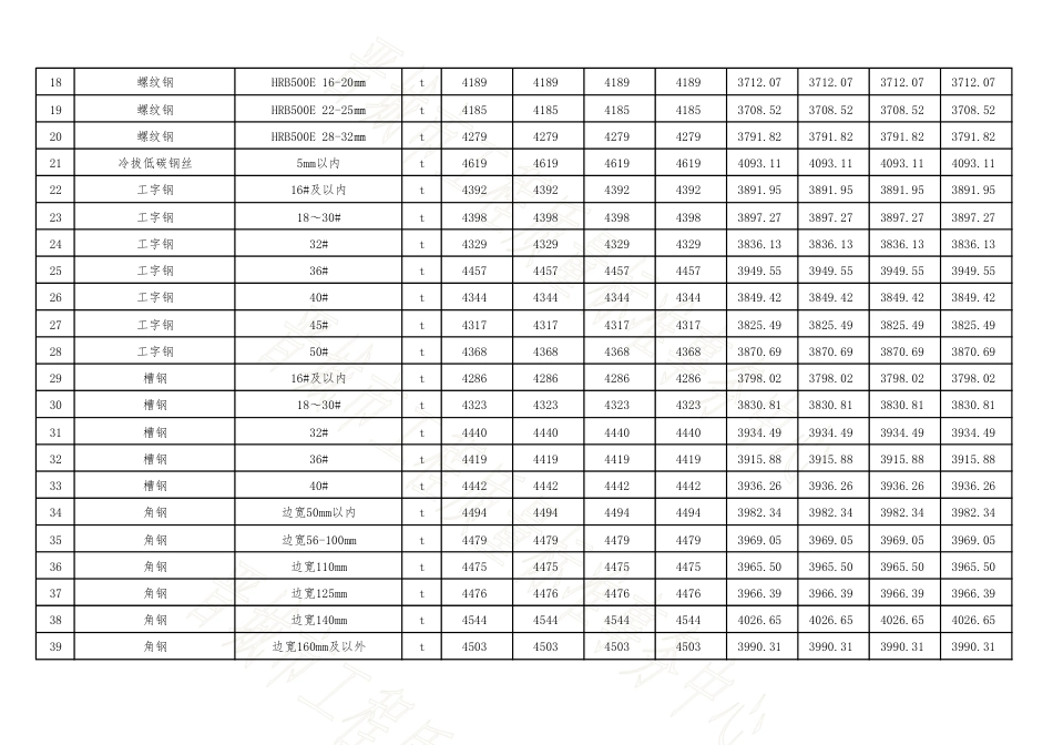 2024年1-2月份高平、阳城、陵川、沁水四县(市)建设工程材料指导价格(到工地价).pdf_第2页