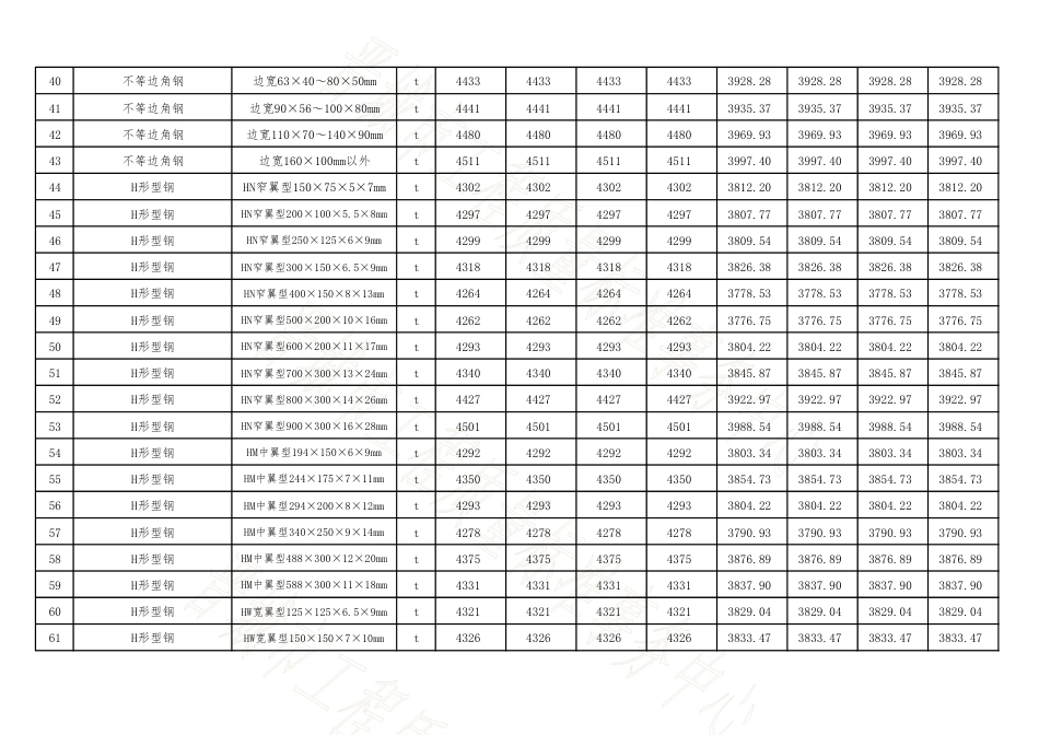 2024年1-2月份高平、阳城、陵川、沁水四县(市)建设工程材料指导价格(到工地价).pdf_第3页