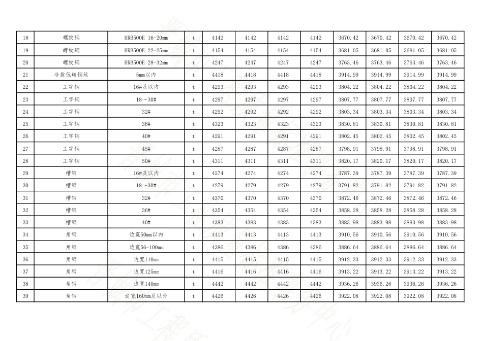 2024年3-4月份高平、阳城、陵川、沁水四县(市)建设工程材料指导价格(到工地价).pdf_第2页