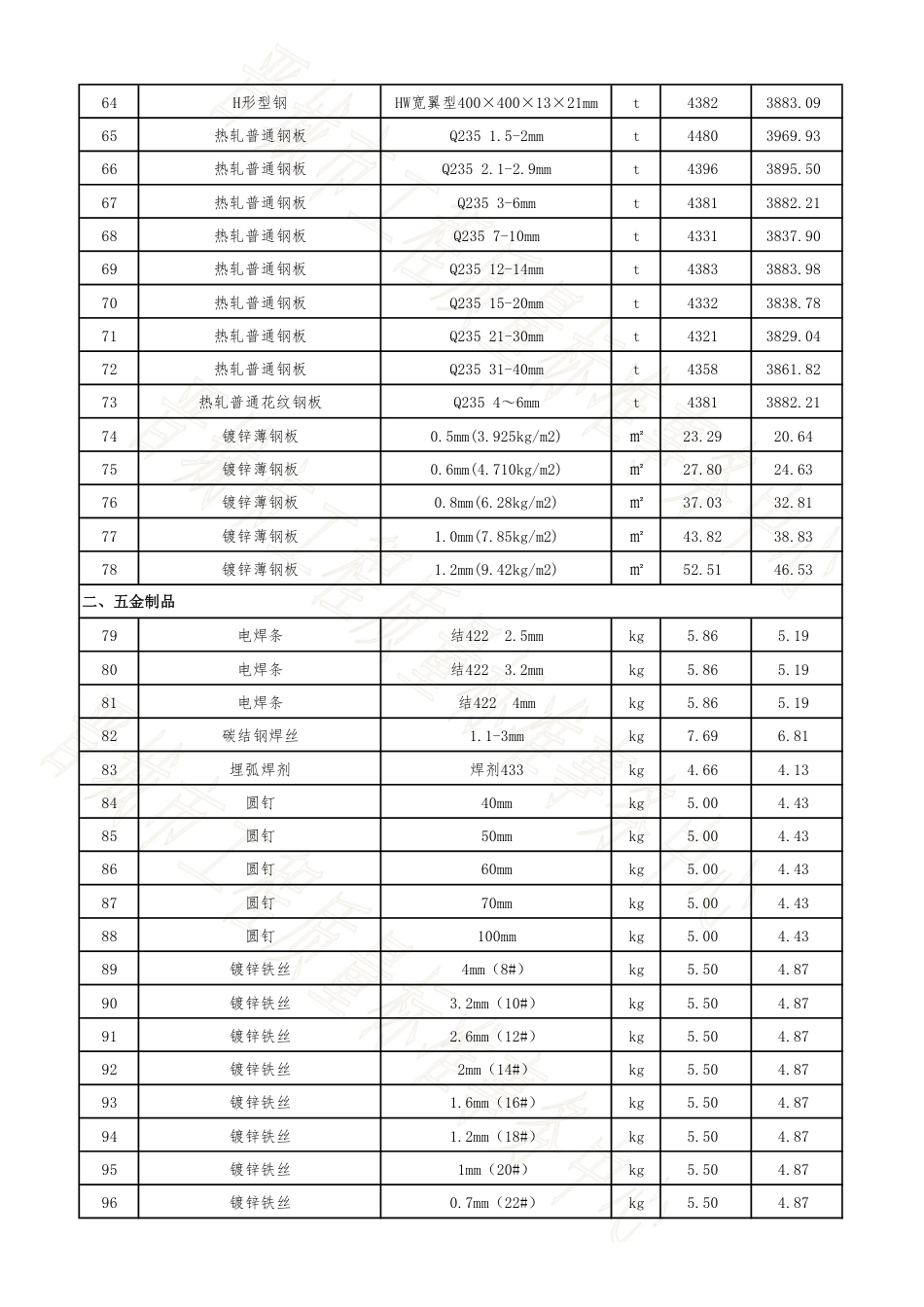 2024年晋城市1月份建设工程材料指导价格(到工地价).pdf_第3页
