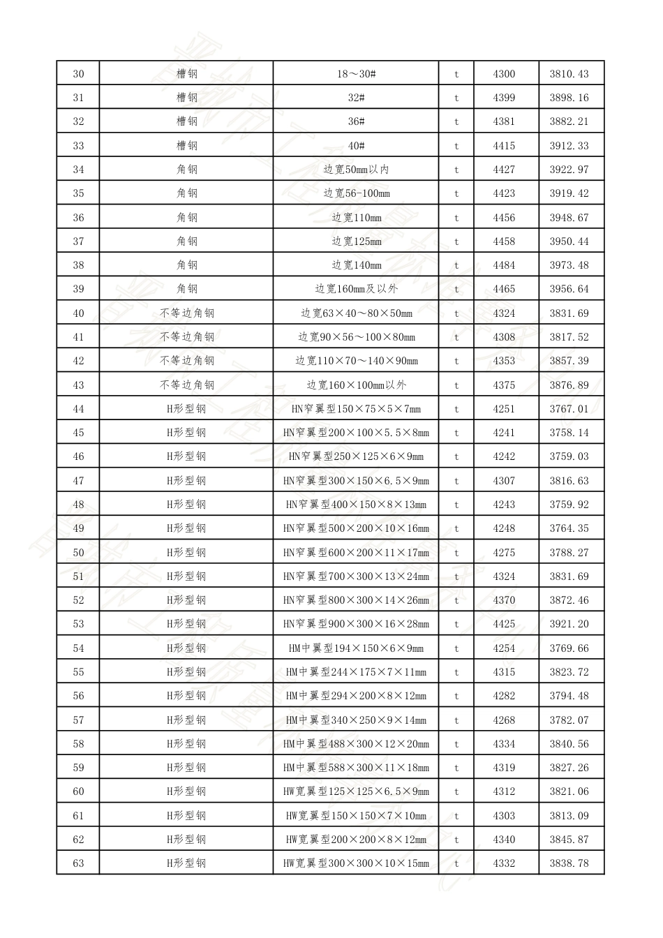 2024年晋城市3月份建设工程材料指导价格(到工地价).pdf_第2页