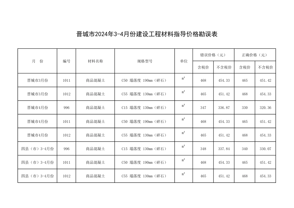 晋城市2024年3-4月份建设工程材料指导价格勘误表.pdf_第1页