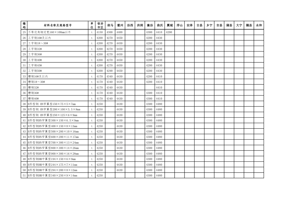 2024年1-2月临汾市建设工程材料价格信息（含税价）.pdf_第2页