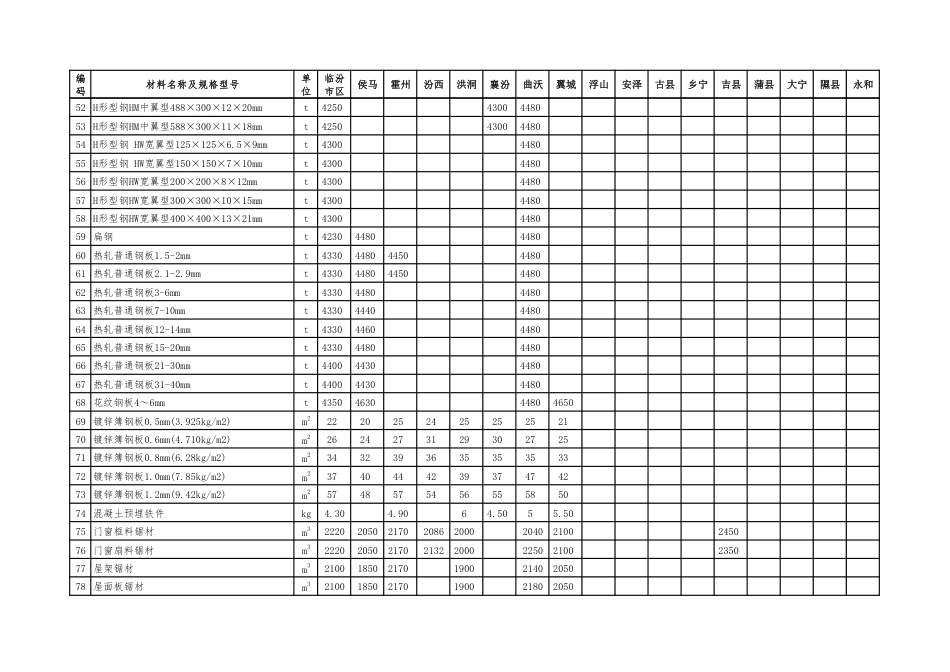 2024年1-2月临汾市建设工程材料价格信息（含税价）.pdf_第3页
