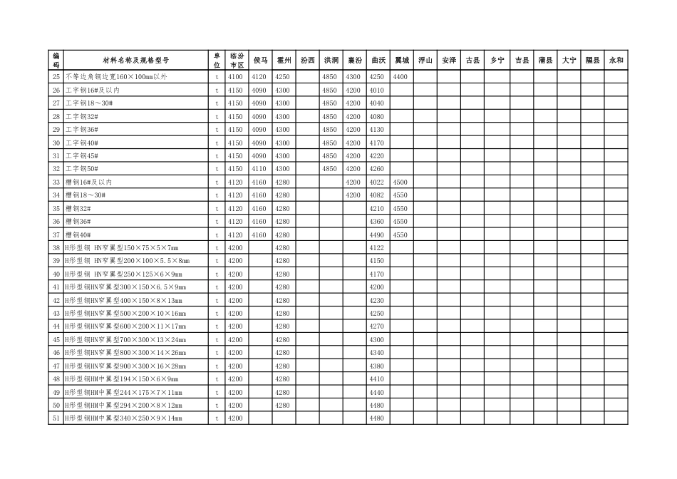 2024年3-4月临汾市建设工程材料价格信息（含税价）.pdf_第2页