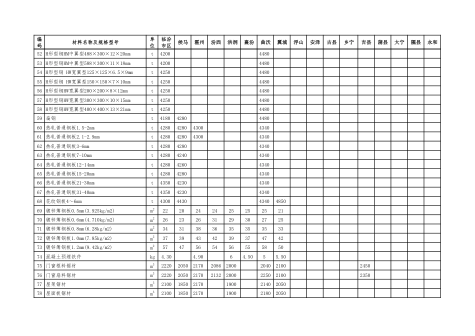 2024年3-4月临汾市建设工程材料价格信息（含税价）.pdf_第3页