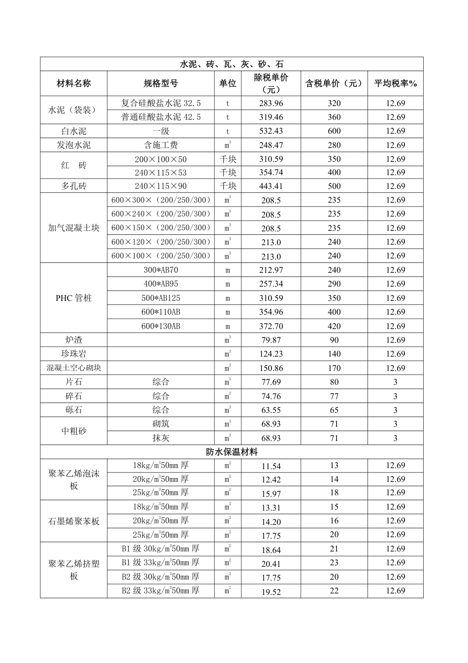 2024年2月份包头工程造价信息.pdf_第3页