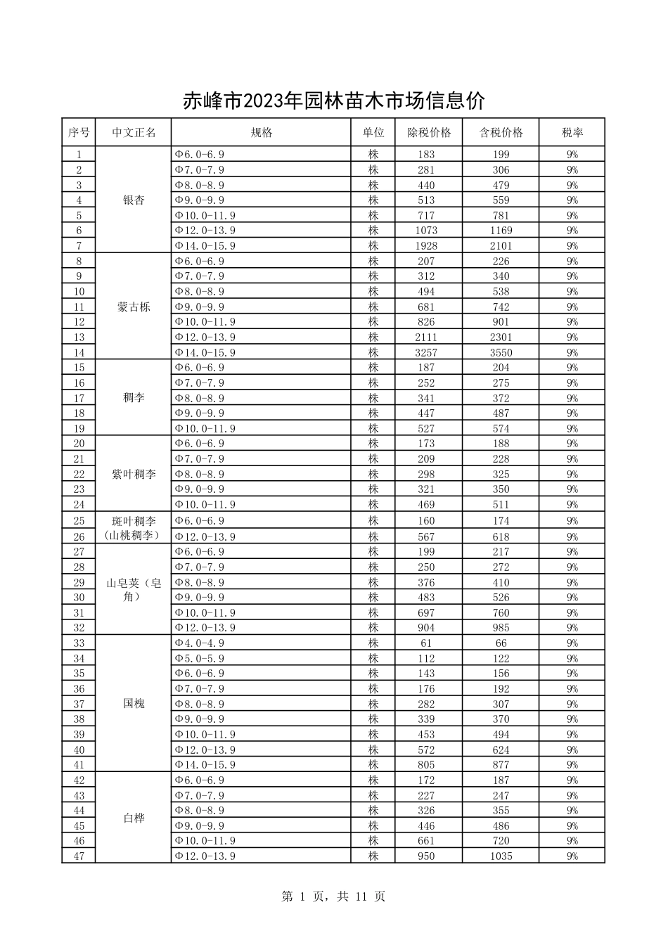 赤峰市2023年园林苗木市场信息价.pdf_第1页