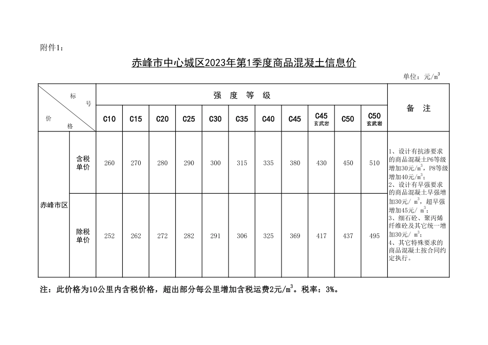 赤峰市中心城区2023年第1季度建设工程造价信息-信息价格表.pdf_第1页