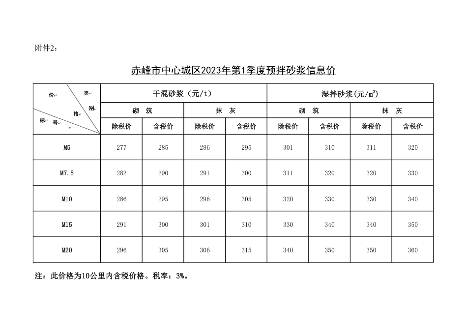 赤峰市中心城区2023年第1季度建设工程造价信息-信息价格表.pdf_第2页