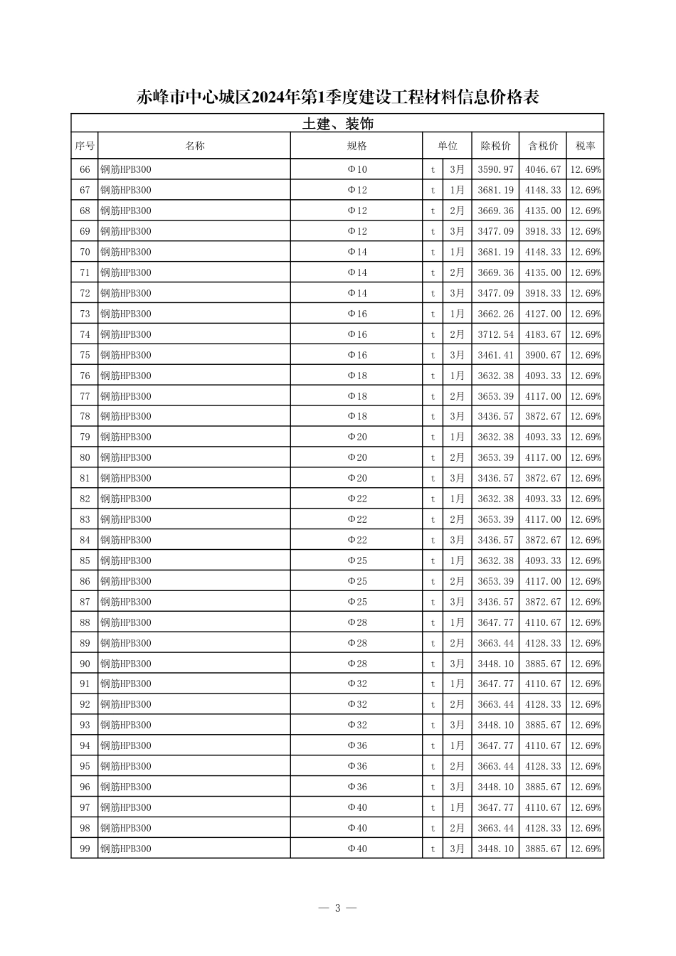 赤峰市中心城区2024年第1季度建设工程造价信息-信息价格表.pdf_第3页