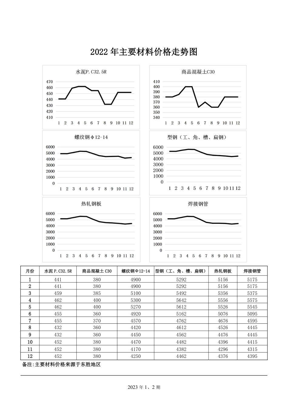 鄂尔多斯市2023年1月、2月份建设工程造价信息.pdf_第2页