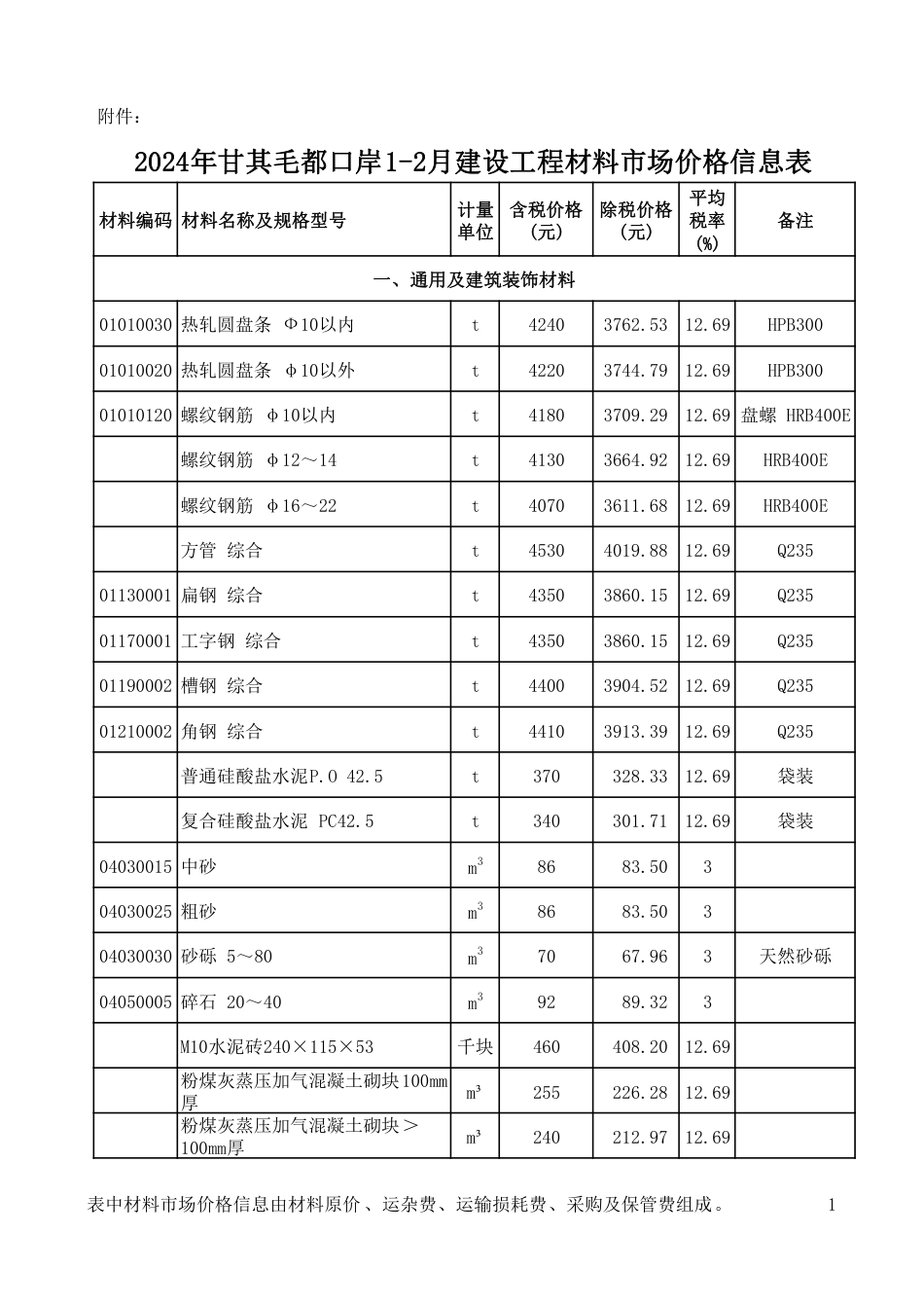 2024年巴彦淖尔市甘其毛都口岸1-2月建设工程材料市场价格信息表.pdf_第1页