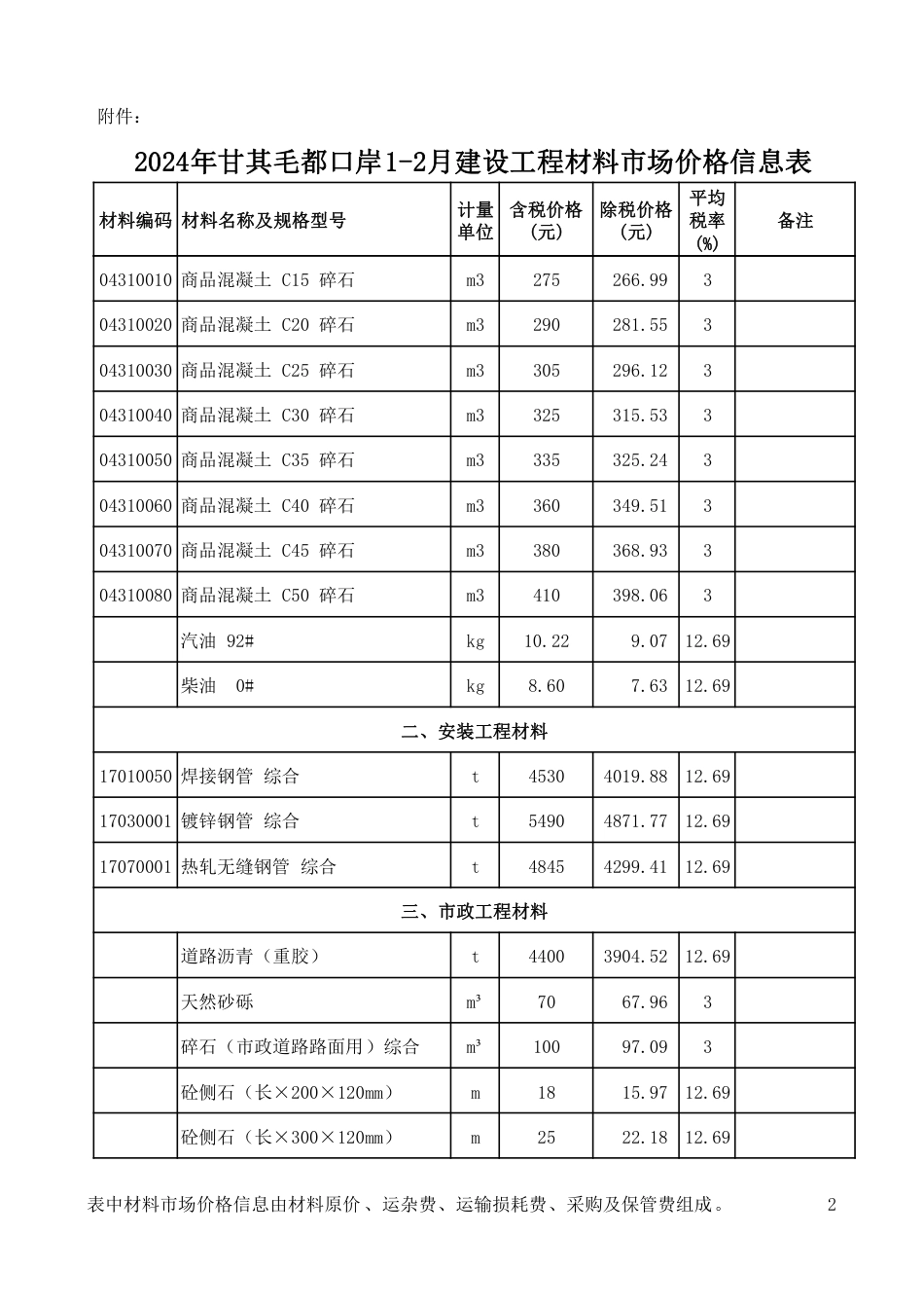 2024年巴彦淖尔市甘其毛都口岸1-2月建设工程材料市场价格信息表.pdf_第2页