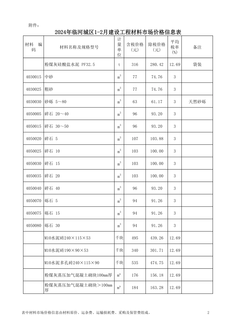 2024年巴彦淖尔市临河城区1-2月建设工程材料市场价格信息表.pdf_第2页