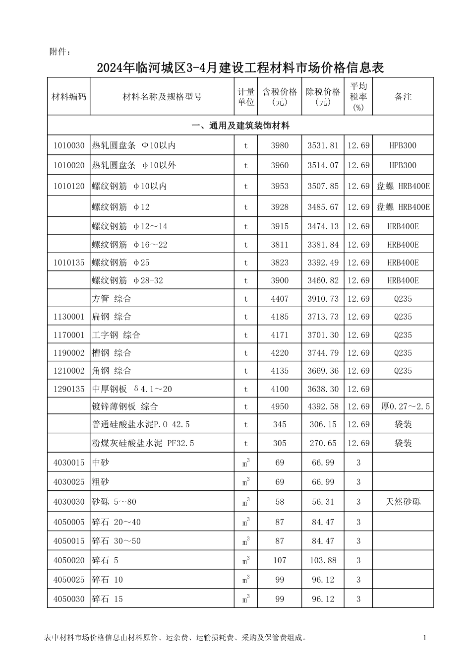 2024年巴彦淖尔临河城区3-4月建设工程材料市场价格信息表.pdf_第1页