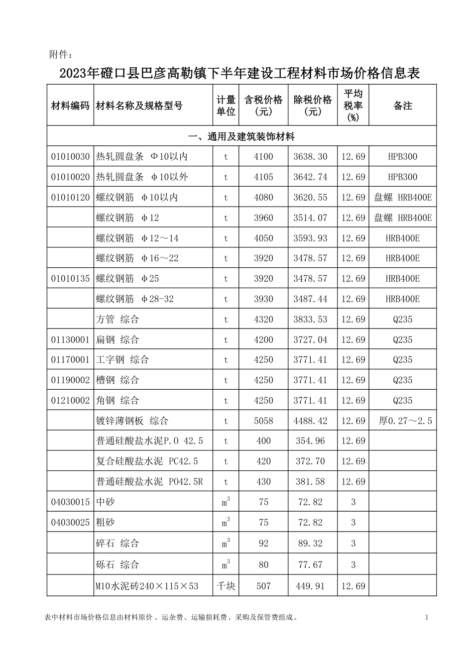 2023年巴彦淖尔市磴口县巴彦高勒镇下半年建设工程材料市场价格信息表.pdf_第1页