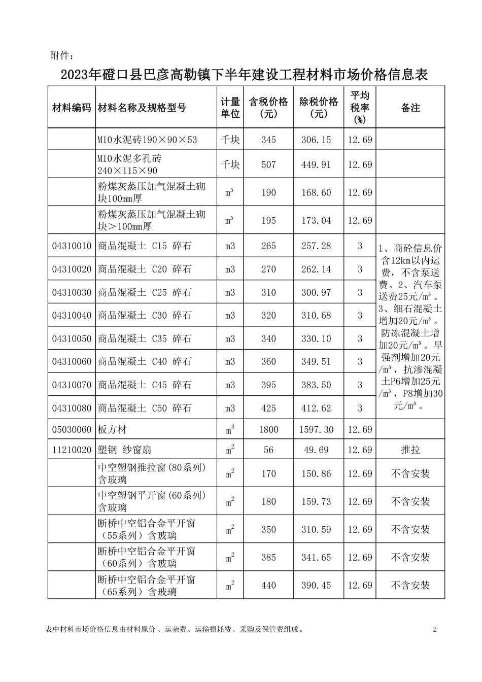 2023年巴彦淖尔市磴口县巴彦高勒镇下半年建设工程材料市场价格信息表.pdf_第2页