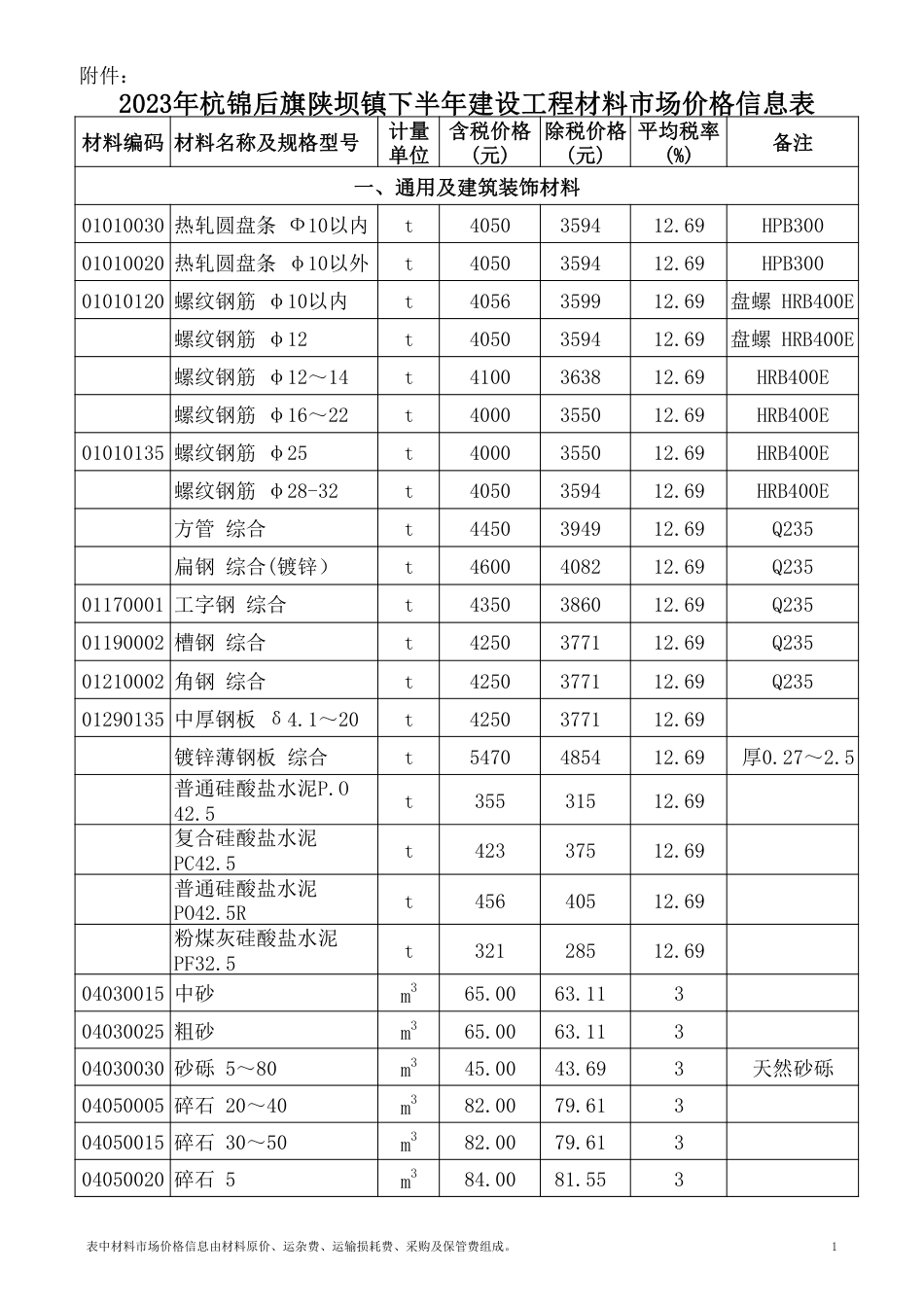 2023年巴彦淖尔市杭锦后旗陕坝镇下半年建设工程材料市场价格信息表.pdf_第1页