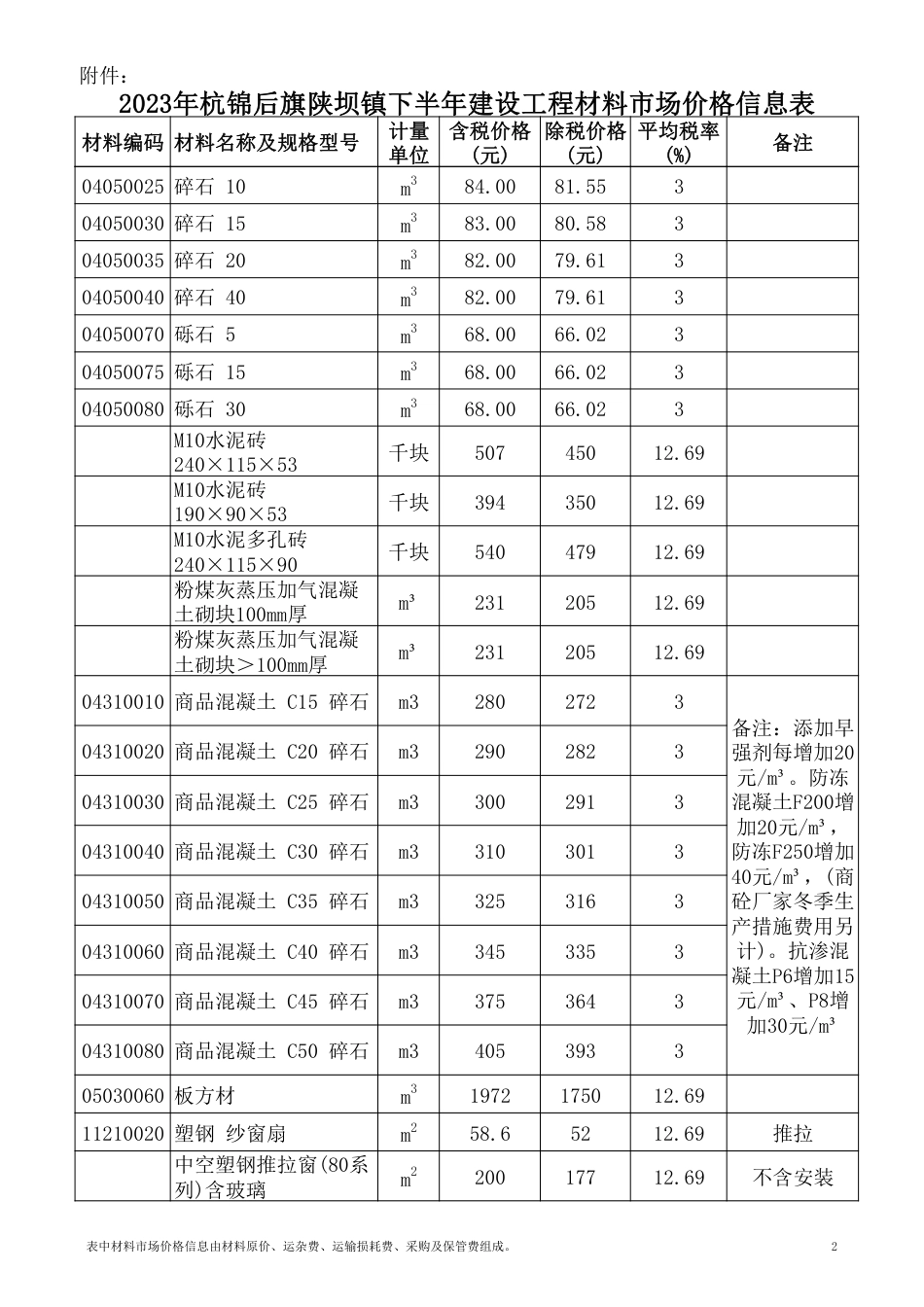 2023年巴彦淖尔市杭锦后旗陕坝镇下半年建设工程材料市场价格信息表.pdf_第2页
