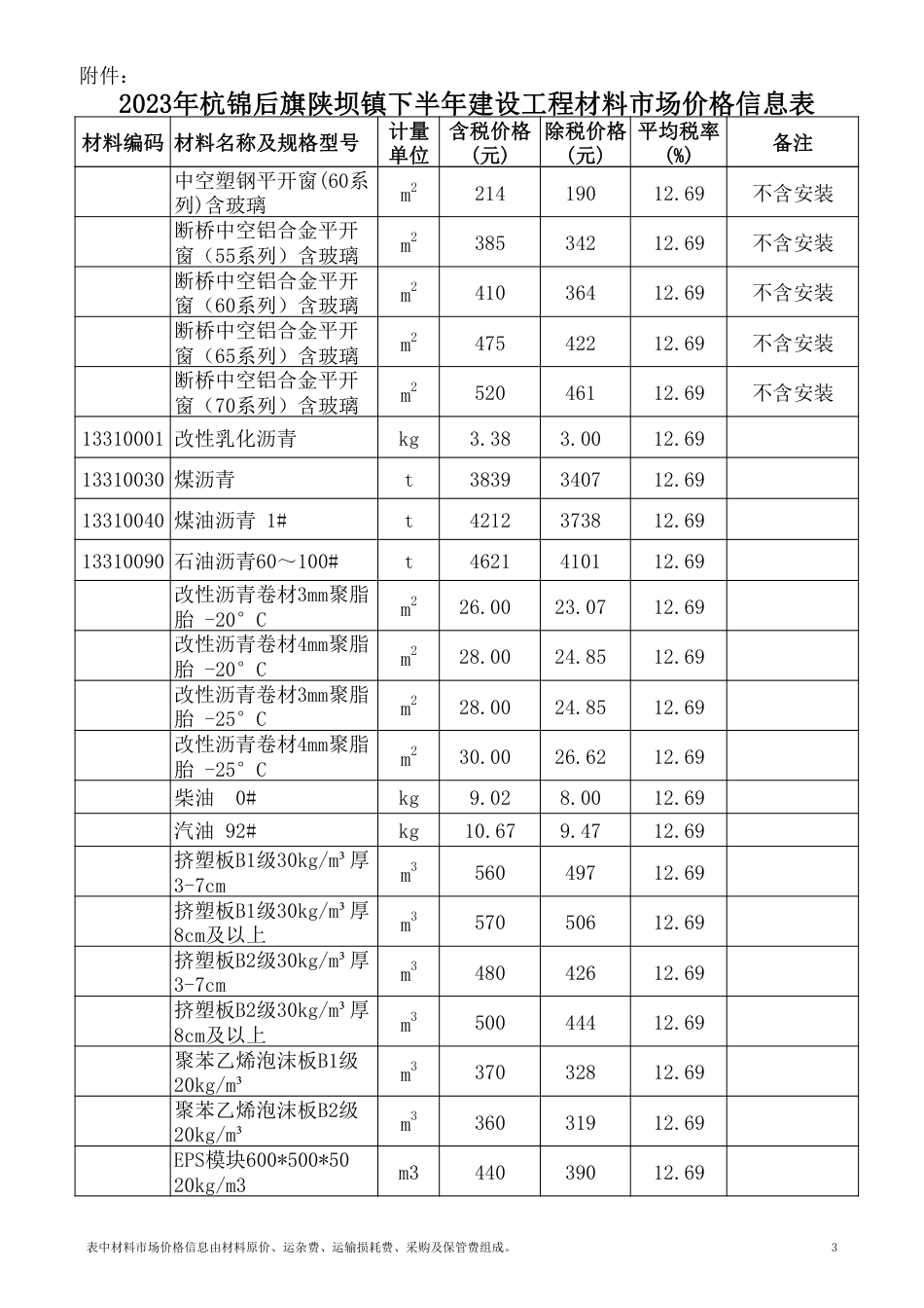 2023年巴彦淖尔市杭锦后旗陕坝镇下半年建设工程材料市场价格信息表.pdf_第3页