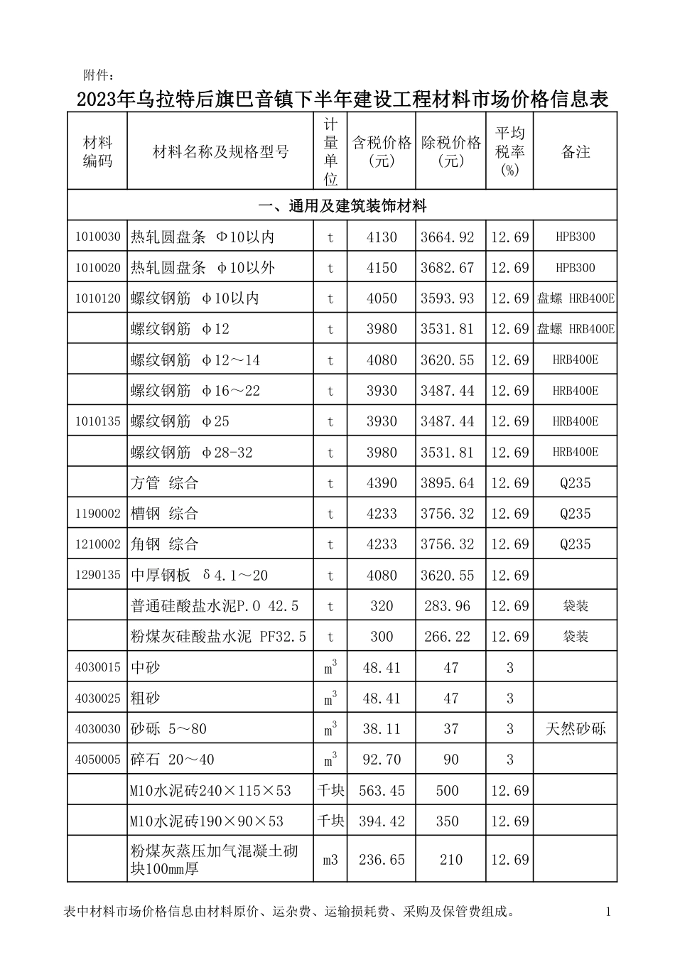2023年巴彦淖尔市乌拉特后旗巴音镇下半年建设工程材料市场价格信息表.pdf_第1页