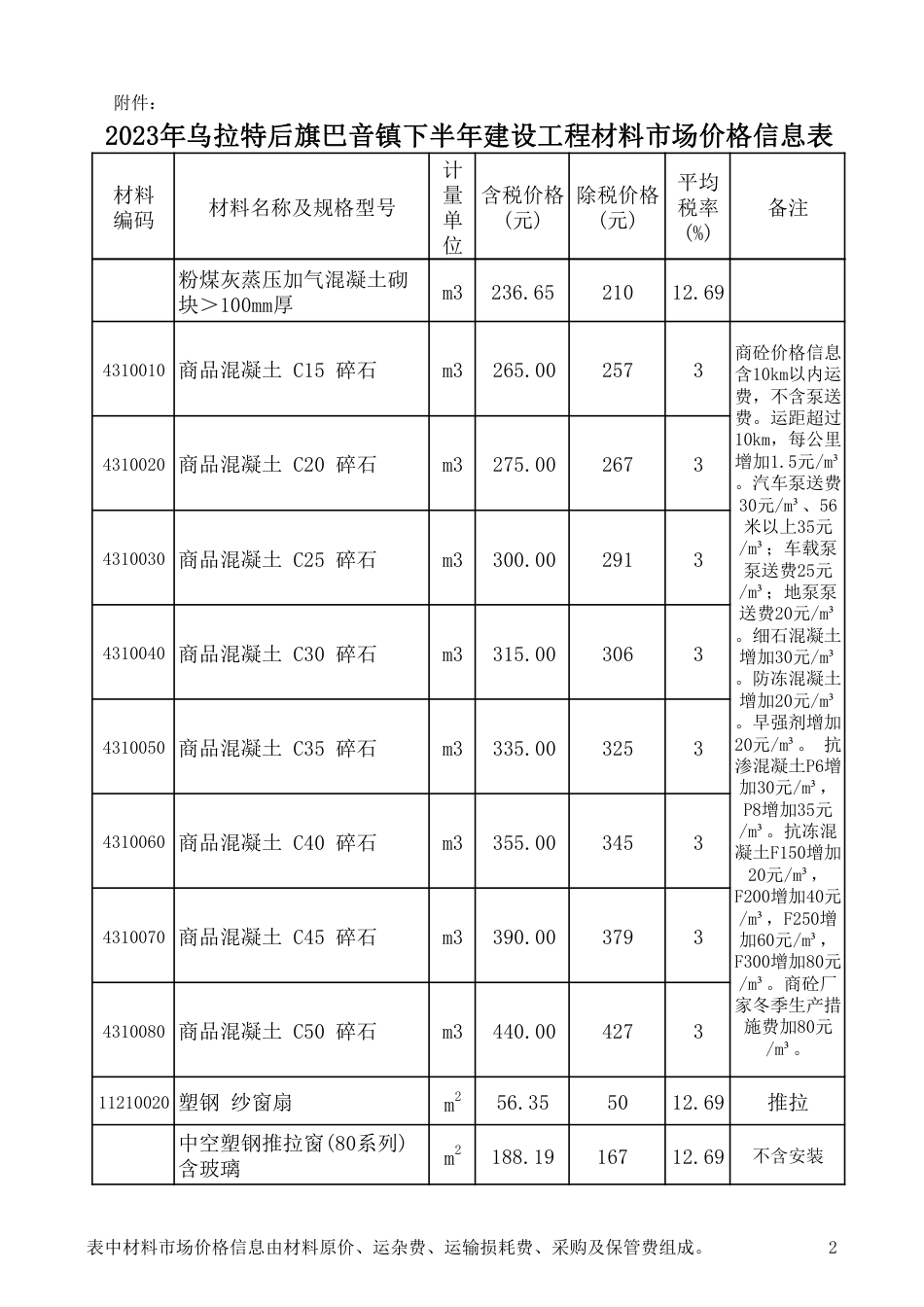 2023年巴彦淖尔市乌拉特后旗巴音镇下半年建设工程材料市场价格信息表.pdf_第2页