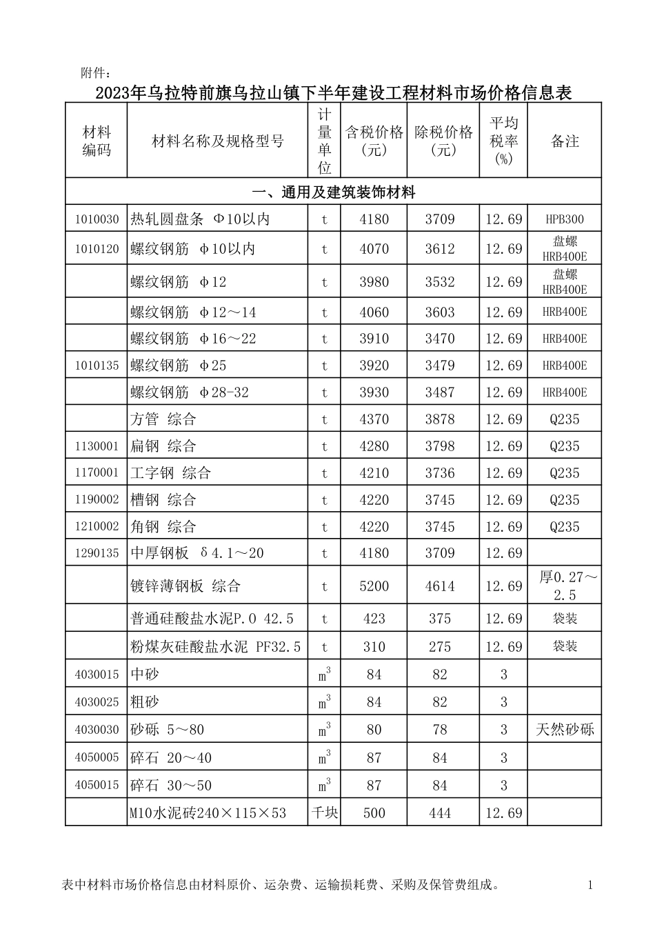 2023年乌拉特前旗乌拉山镇下半年建设工程材料市场价格信息表.pdf_第1页