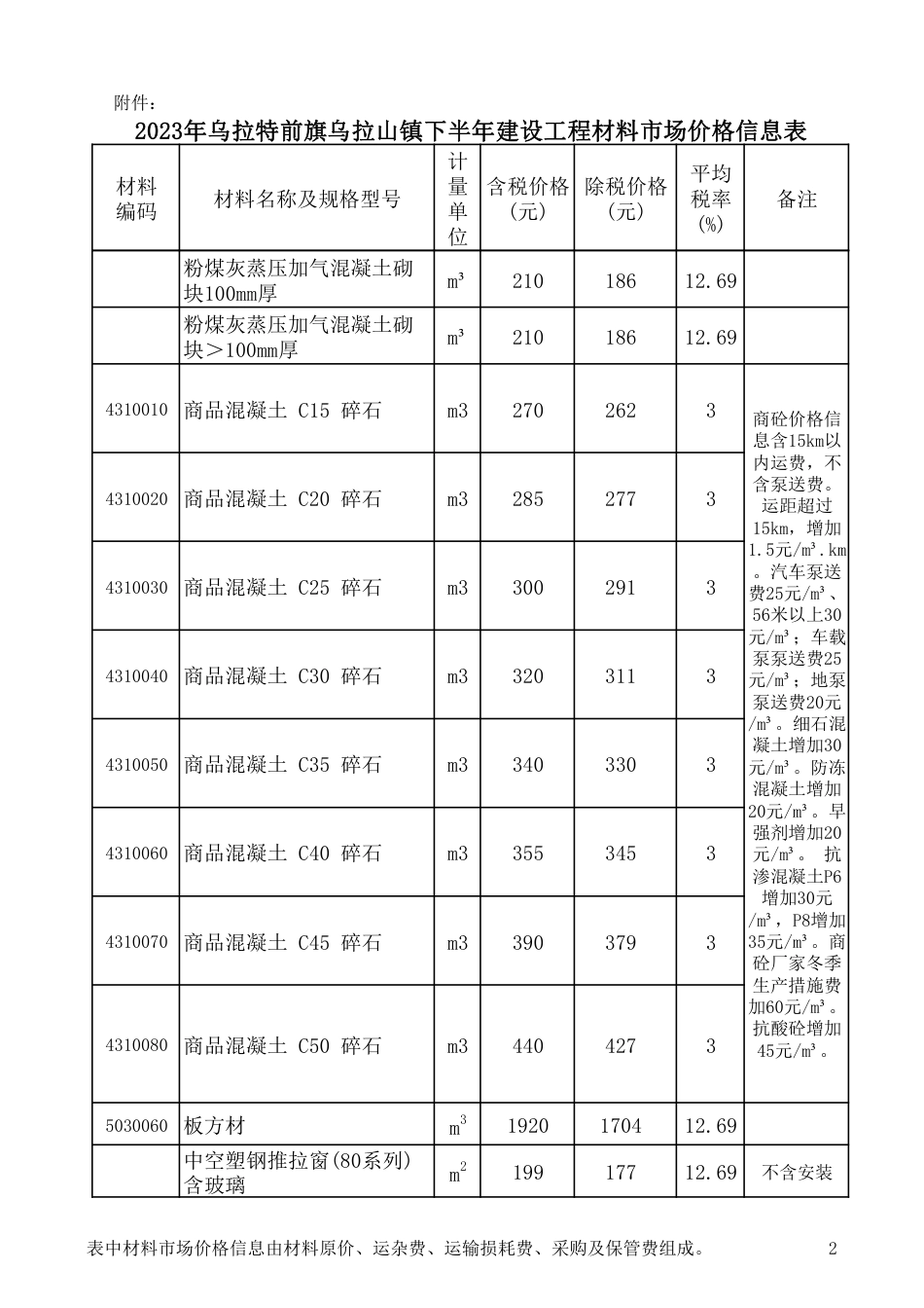 2023年乌拉特前旗乌拉山镇下半年建设工程材料市场价格信息表.pdf_第2页