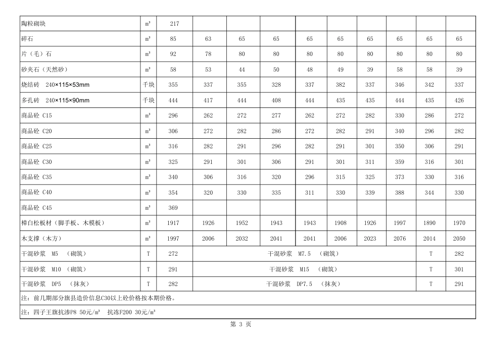 乌兰察布市2024年3-4月份工程材料信息除税价格.xls_第3页