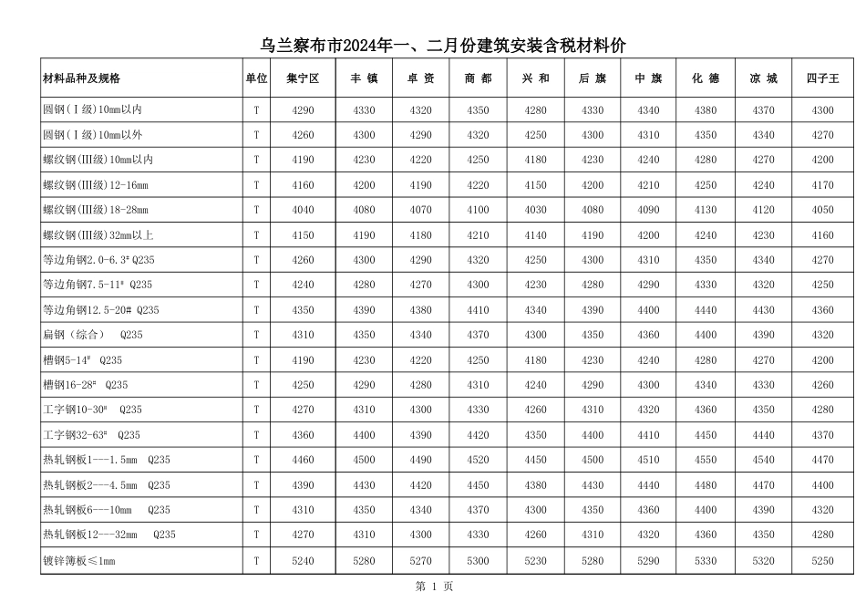 乌兰察布市2024年1-2月材料信息价（含税）.xls_第1页
