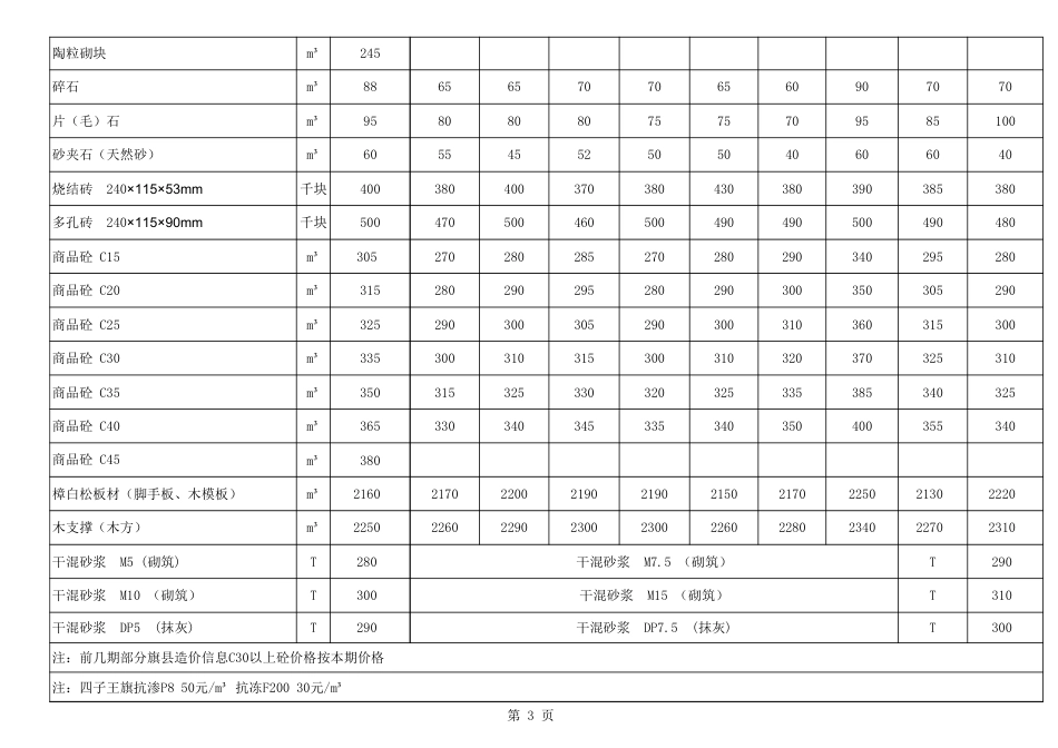 乌兰察布市2024年1-2月材料信息价（含税）.xls_第3页