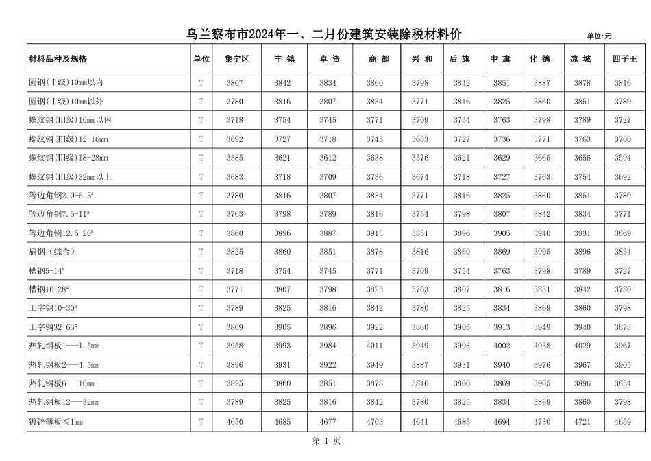 乌兰察布市2024年1-2月份工程材料信息除税价格.xls_第1页