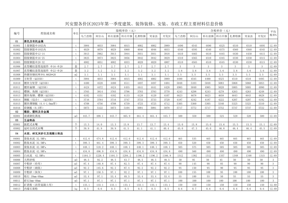 兴安盟各价区2023年第1季度建筑、装饰装修、安装、市政工程主要材料信息价格.pdf_第1页