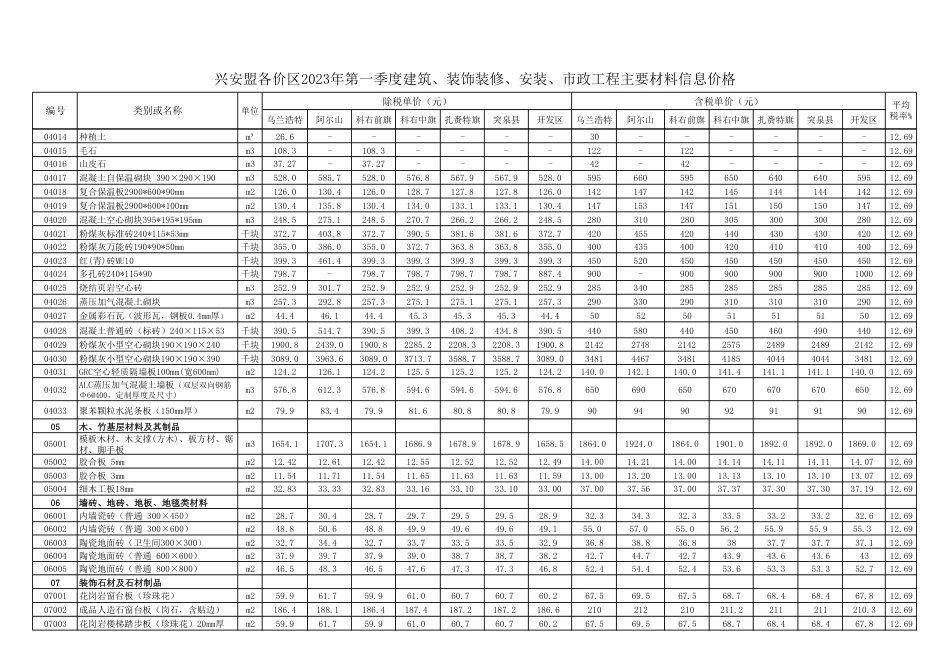 兴安盟各价区2023年第1季度建筑、装饰装修、安装、市政工程主要材料信息价格.pdf_第2页