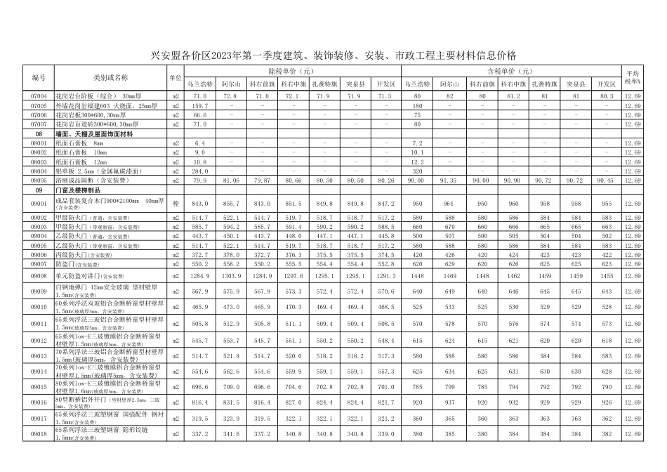 兴安盟各价区2023年第1季度建筑、装饰装修、安装、市政工程主要材料信息价格.pdf_第3页