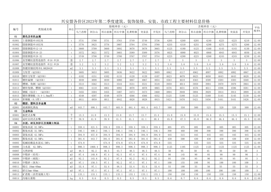 兴安盟各价区2023年第2季度建筑、装饰装修、安装、市政工程主要材料信息价格.pdf_第1页
