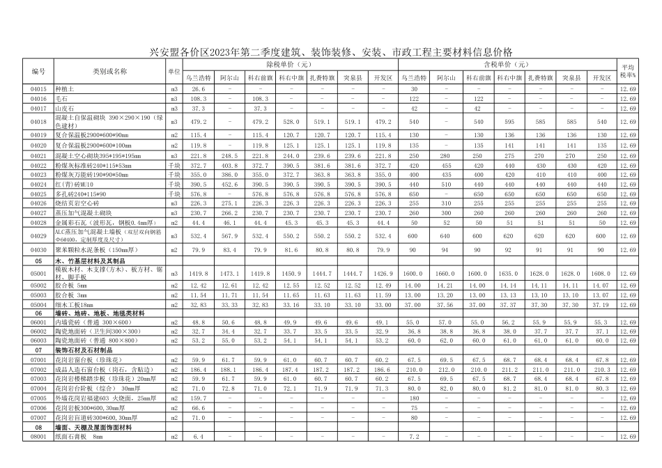 兴安盟各价区2023年第2季度建筑、装饰装修、安装、市政工程主要材料信息价格.pdf_第2页