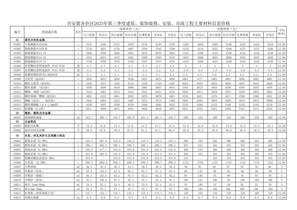 兴安盟各价区2023年第3季度建筑、装饰装修、安装、市政工程主要材料信息价格.pdf_第1页
