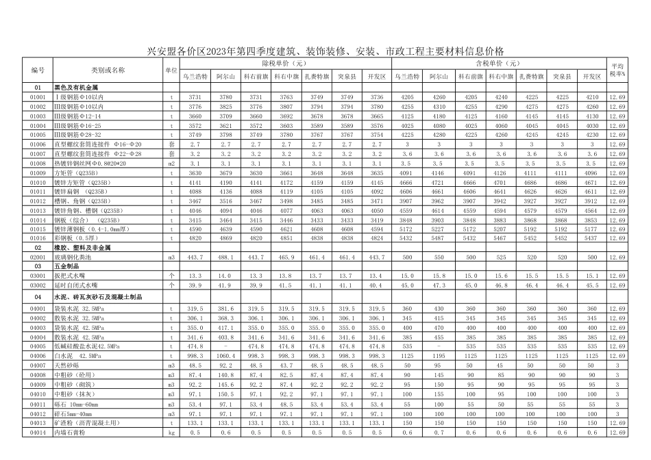 兴安盟各价区2023年第四季度建筑、装饰装修、安装、市政工程主要材料信息价格.pdf_第1页