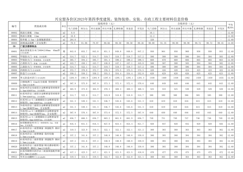 兴安盟各价区2023年第四季度建筑、装饰装修、安装、市政工程主要材料信息价格.pdf_第3页