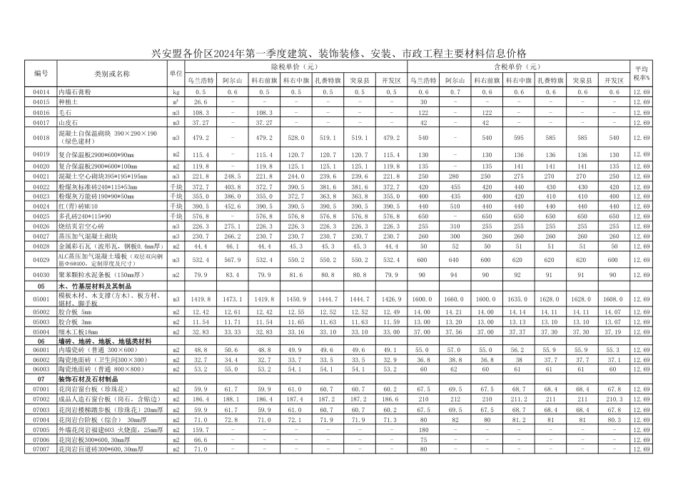 兴安盟各价区2024年第一季度（1-3月）建筑、装饰装修、安装、市政工程主要材料信息价格.pdf_第2页