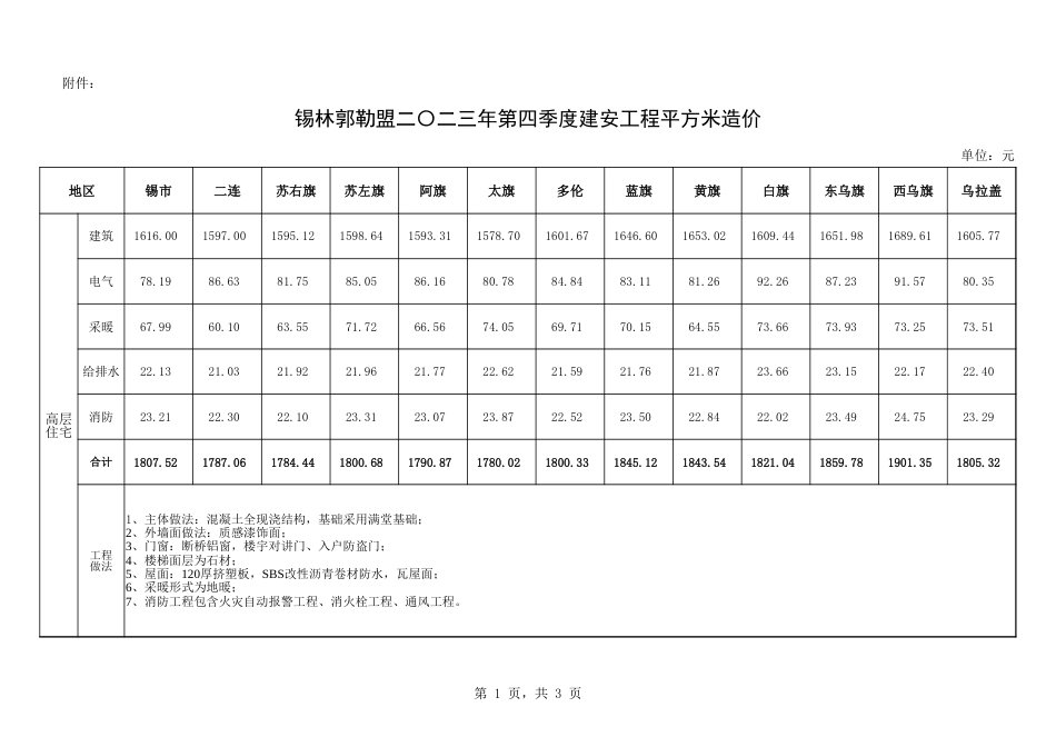 锡林郭勒盟2023年第四季度建安工程平方米造价.xlsx_第1页